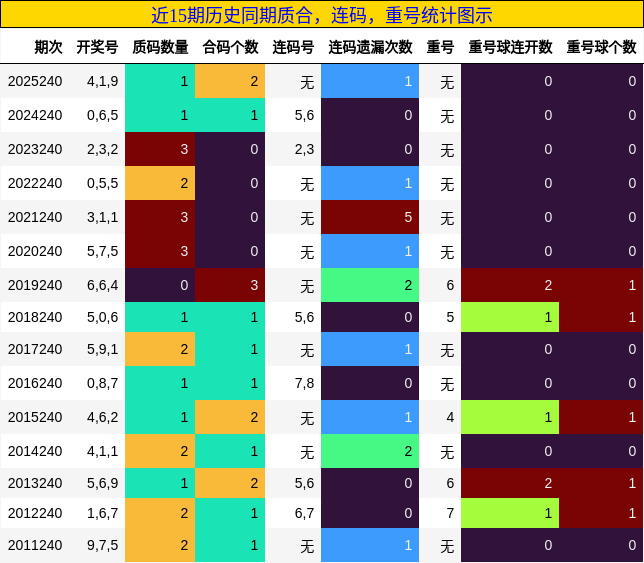 近15期历史同期质合,连码,重号统计图示