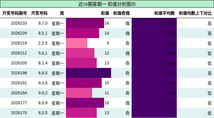 和值分析