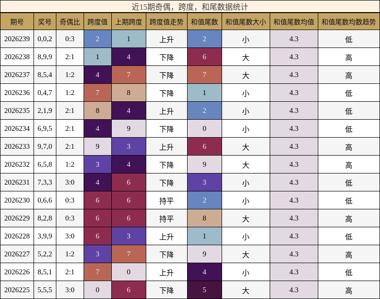 奇偶分析，跨度分析，和尾分析