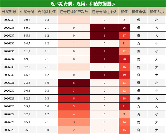 奇偶分析，连码分析，和值分析