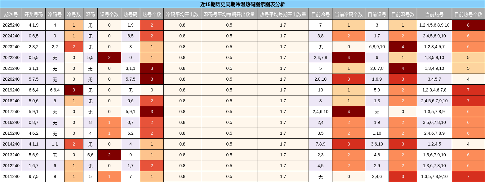 冷温热码分析