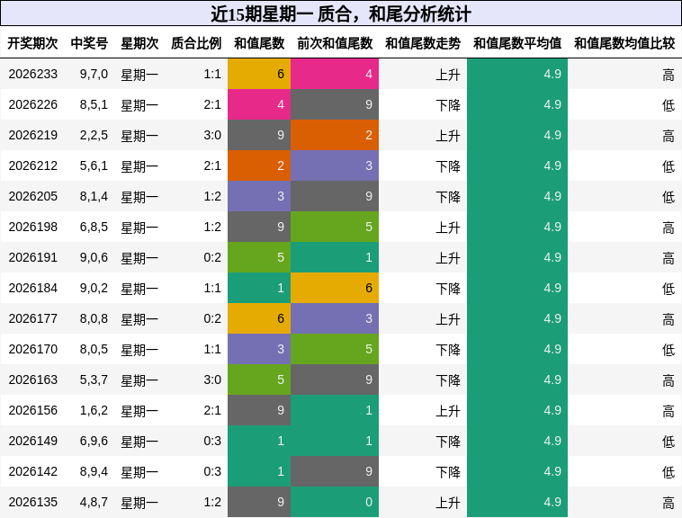 质合分析，和尾分析