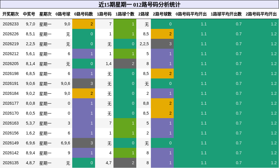 012路号码分析
