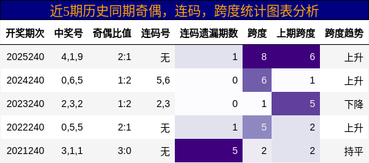 奇偶分析，连码分析，跨度分析