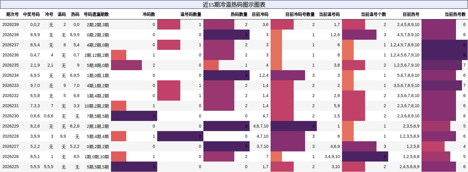 冷温热码分析