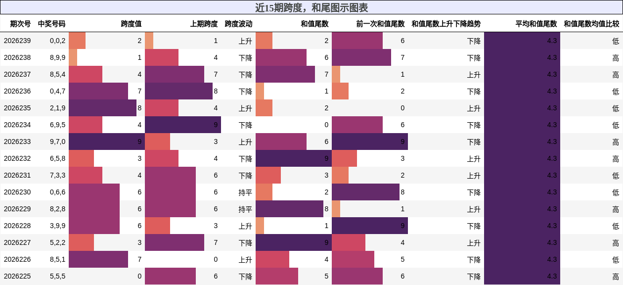 跨度分析，和尾分析
