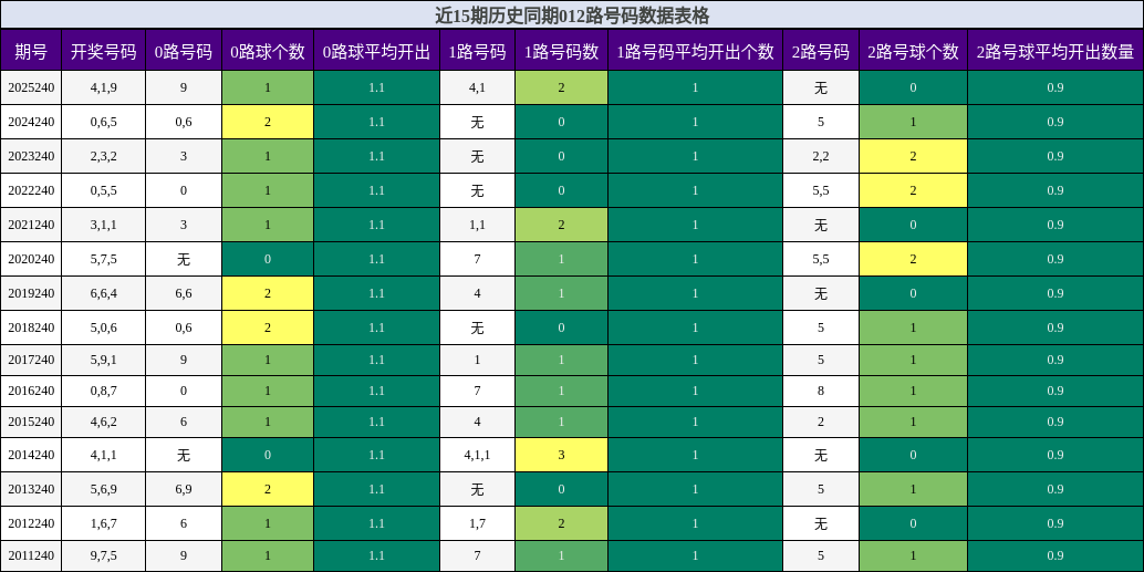 近15期历史同期012路号码数据表格