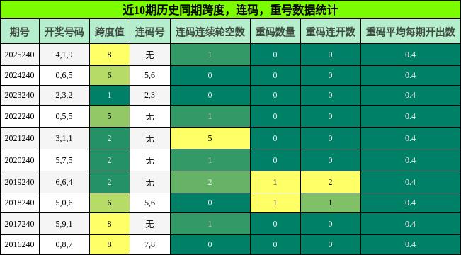 跨度分析，连码分析，重号分析
