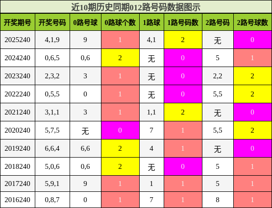 012路号码分析