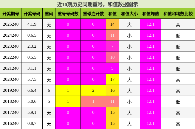 重号分析,和值分析