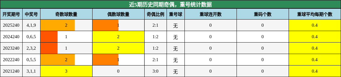 近5期历史同期奇偶，重号统计数据