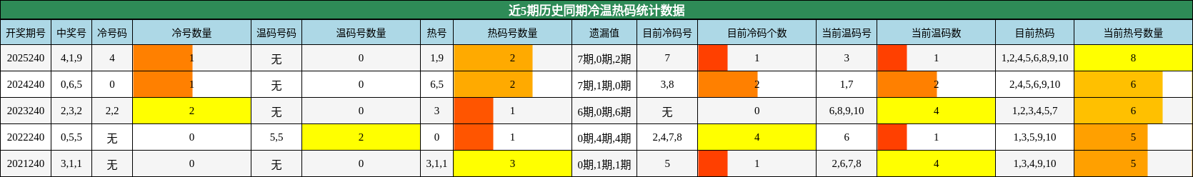 近5期历史同期冷温热码统计数据