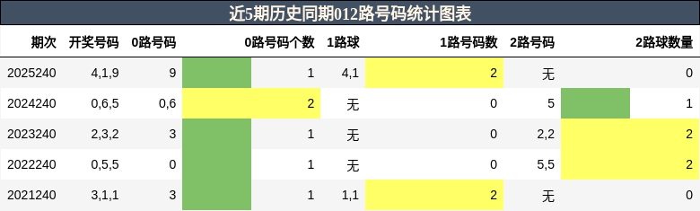 012路号码分析