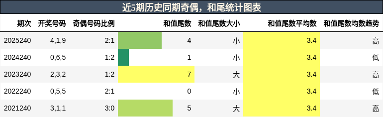 奇偶分析，和尾分析