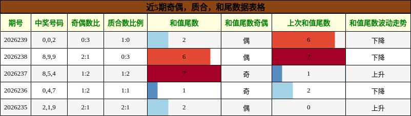 奇偶分析，质合分析，和尾分析