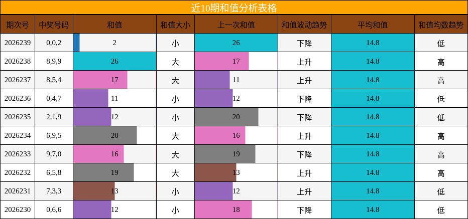 和值分析