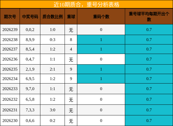 质合分析，重号分析