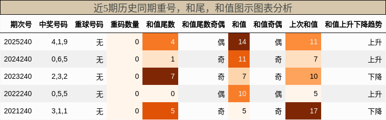 重号分析,和尾分析,和值分析