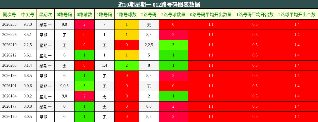 近10期星期一 012路号码图表数据