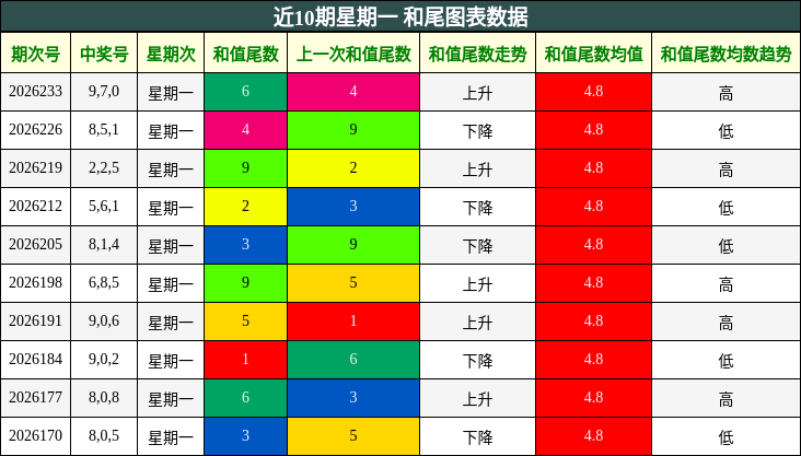 近10期星期一 和尾图表数据