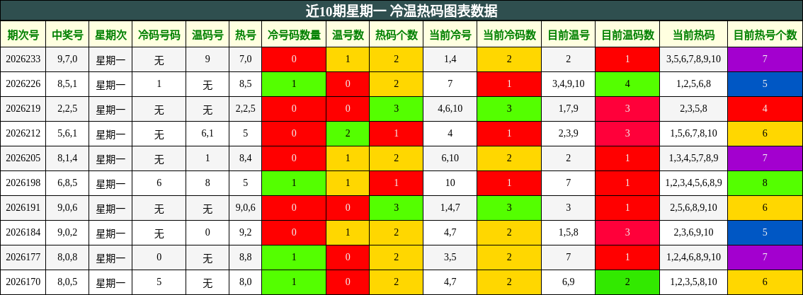 近10期星期一 冷温热码图表数据