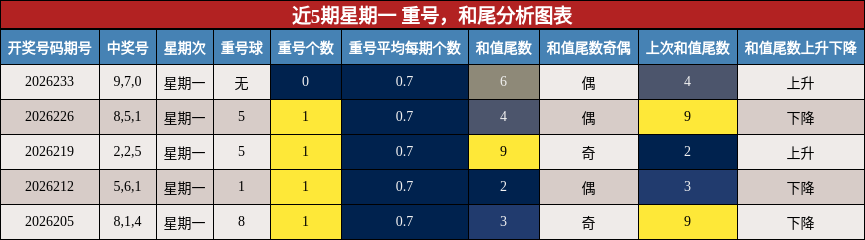 近5期星期一 重号，和尾分析图表