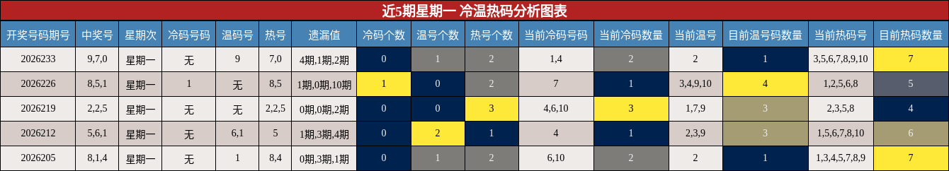 近5期星期一 冷温热码分析图表