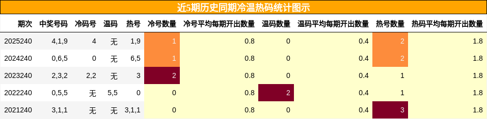 冷温热码分析