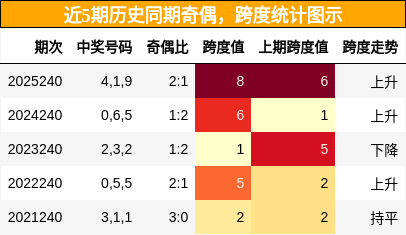 奇偶分析，跨度分析