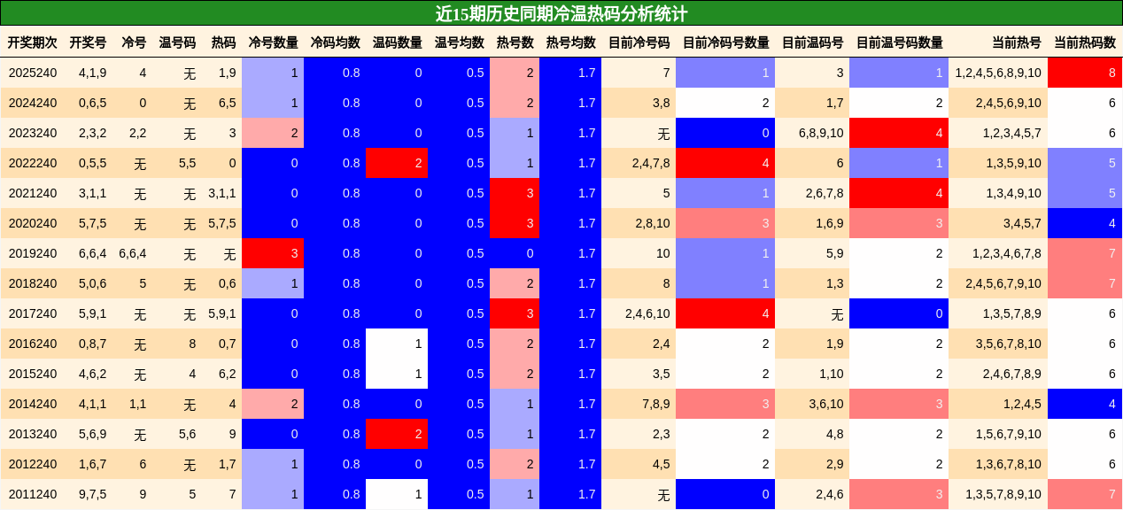 冷温热码分析