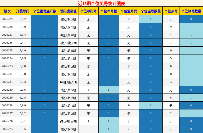 个位奖号分析