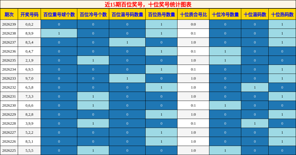 百位奖号分析，十位奖号分析
