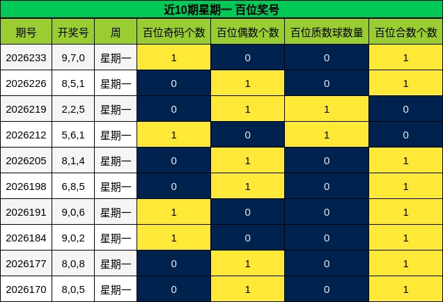 近10期星期一 百位奖号