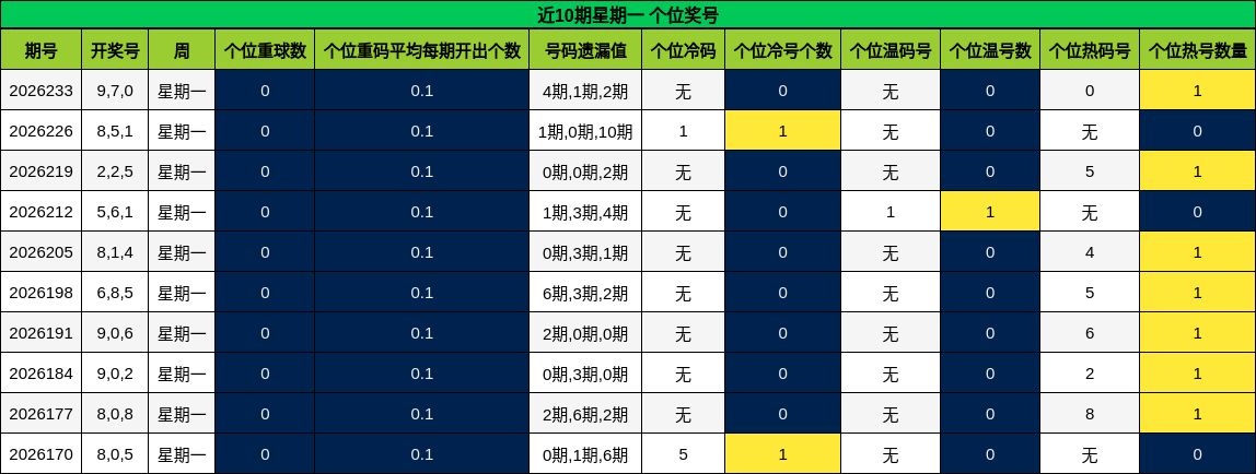 近10期星期一 个位奖号