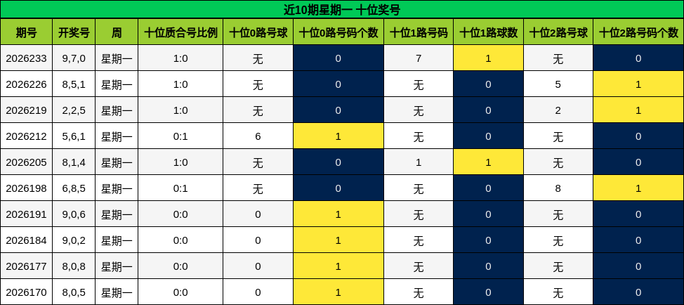近10期星期一 十位奖号