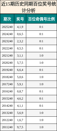 近15期历史同期百位奖号统计分析