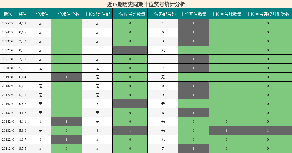 近15期历史同期十位奖号统计分析
