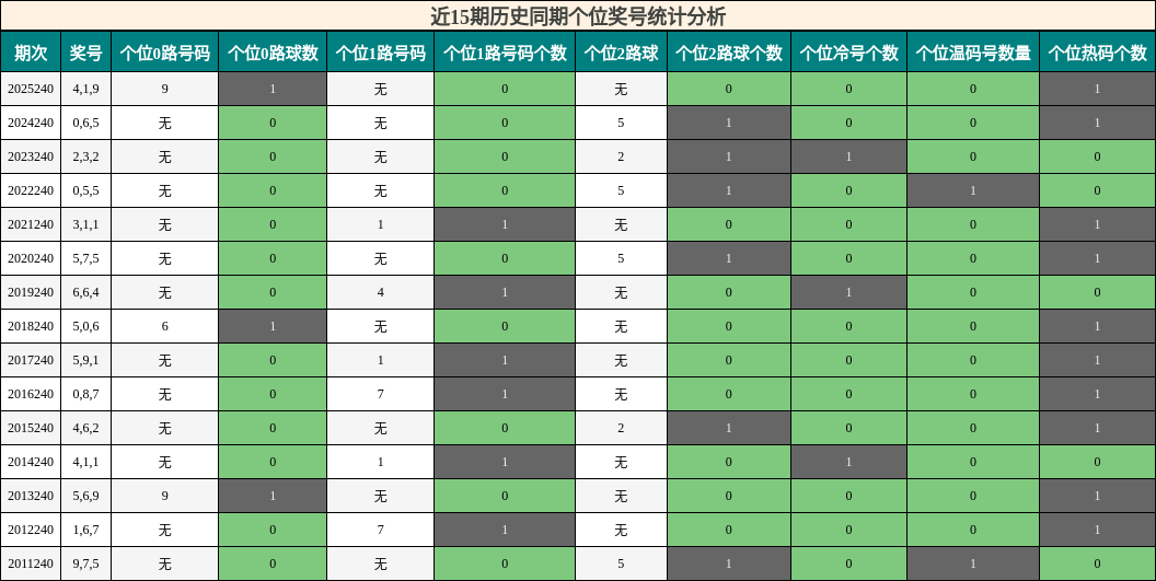 近15期历史同期个位奖号统计分析