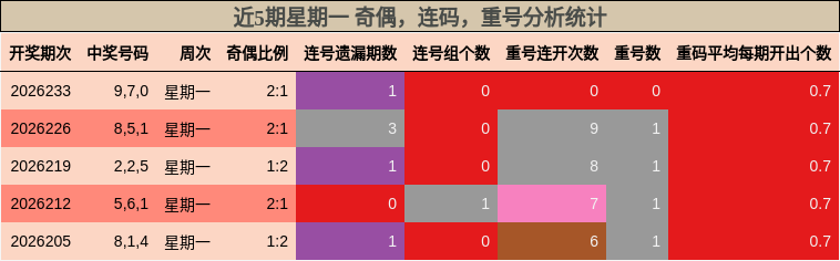 近5期星期一 奇偶,连码,重号分析统计
