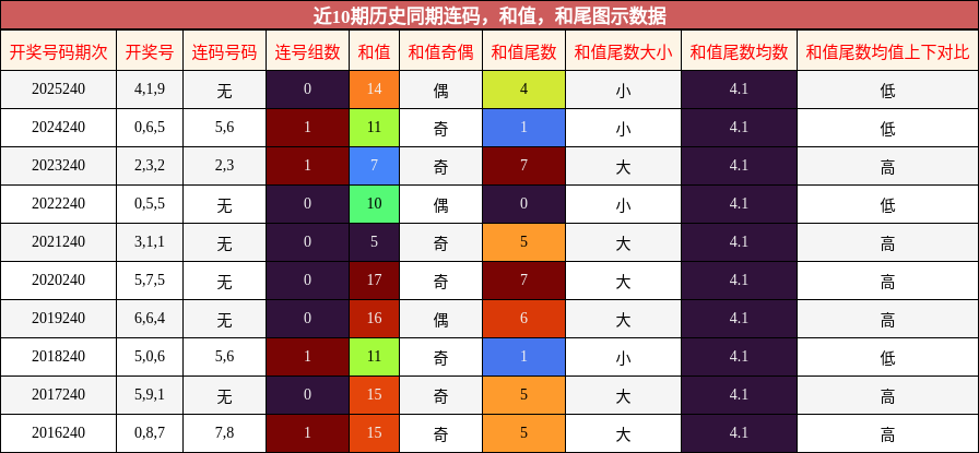 连码分析，和值分析，和尾分析