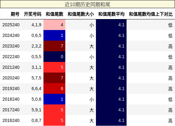 近10期历史同期和尾
