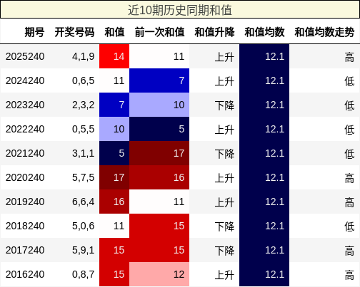 近10期历史同期和值