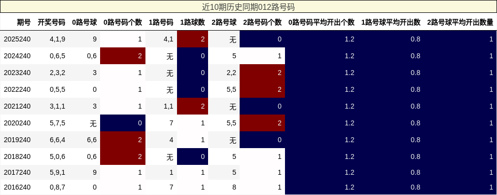 近10期历史同期012路号码