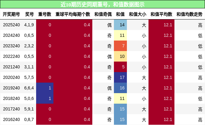 重号分析,和值分析