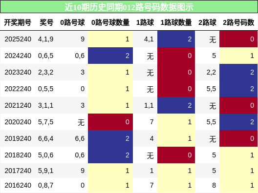 012路号码分析
