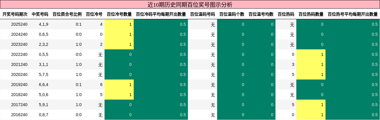 近10期历史同期百位奖号图示分析