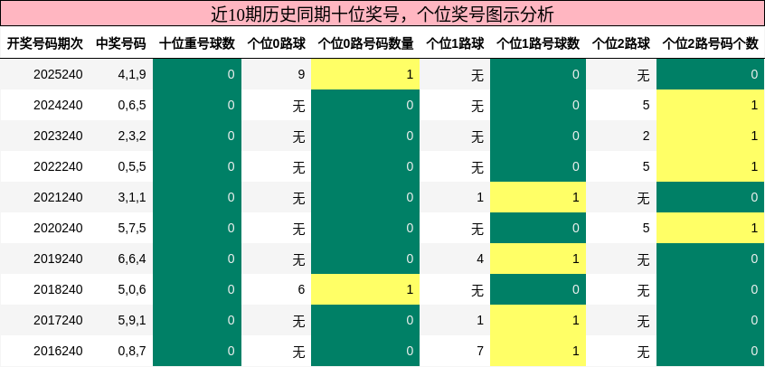 近10期历史同期十位奖号，个位奖号图示分析