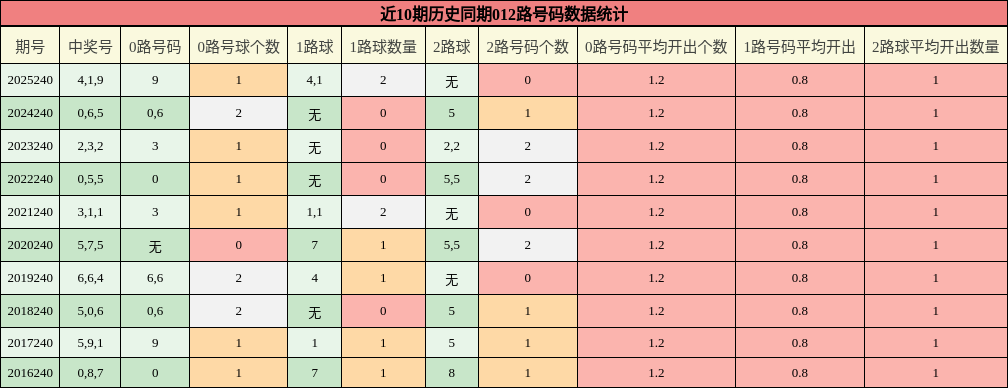 近10期历史同期012路号码数据统计