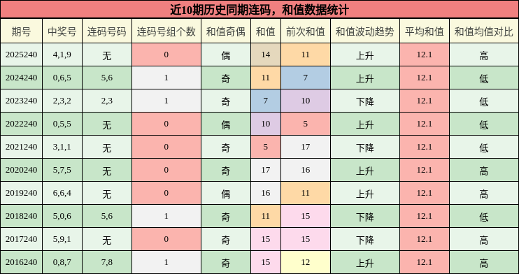 近10期历史同期连码，和值数据统计
