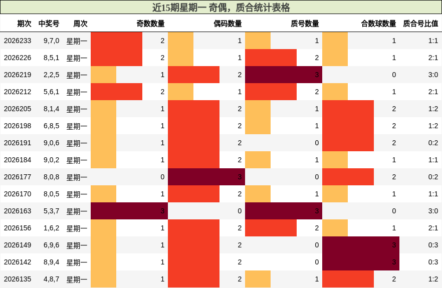 近15期星期一 奇偶,质合统计表格